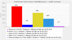 V8 Benchmark Windows 7