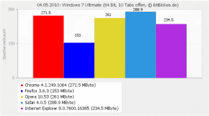 Speicherverbrauch Browser unter Windows 7 bei zehn offenen Tabs