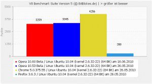 Opera 10.04 Beta Benchmark V8 Linux