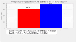 Sunspider JavaScript Benchmark Mac OS X Windows 7