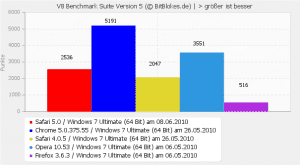 V8 Benchmark Windows 7 Safari 5