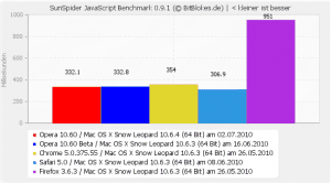 SunSpider JavaScript Opera 10.60 Mac OS X