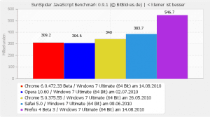 SunSpider Benchmark Windows 7 Chrome 6 Beta