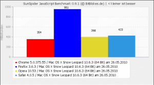 Sunspider Benchmark Mac OS X