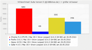 V8 Benchmark Mac OS X