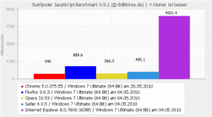 Sunspider Benchmark Windows 7