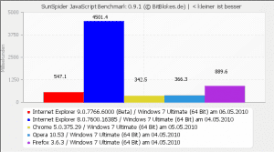 Internet Explorer 9 Beta Benchmark