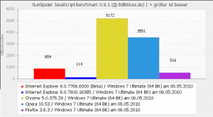 Internet Explorer 9 Benchmark V8