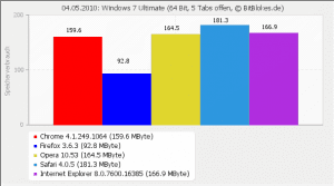 Speicherverbrauch Browser unter Windows 7 bei fünf offenen Tabs