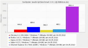 SunSpider JavaScript Benchmark 0.9.1