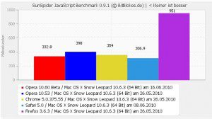 Opera 10.6 Benchmark SunSpider Mac