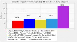 Opera 10.6 Beta Benchmark Sunspider