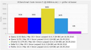 Opera 10.6 Benchmark V8 Mac