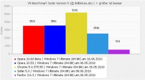 Opera 10.6 Beta Benchmark V8