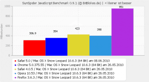 Sunspider JavaScript Benchmark Mac OS X