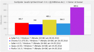 Sunspider JavaScript Benchmark Windows 7