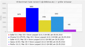 V8 Benchmark V5 Mac OS X Safari 5