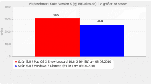 V8 Benchmark V5 Mac OS X Windows 7 Safari 5