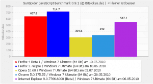 Firefox 4 beta SunSpider javaScript Benchmark
