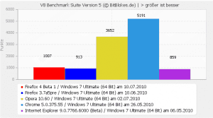 Firefox 4 Beta V8 Benchmark