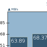 Dateisystem-Benchmark: ext2, ext3, ext4, xfs, jfs, reiserfs, btrfs und ntfs-3g im Vergleich