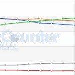 Browser-Statistik für August 2012: Chrome verliert leicht, Internet Explorer schließt die Lücke