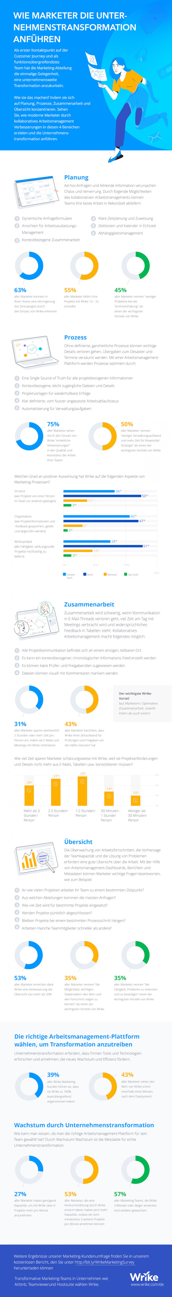 Wie Marketer die Unternehmenstransformation anführen