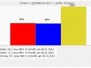 Google Octane Benchmarks