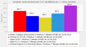 Sunspider JavaScript Benchmark Firefox 4 Beta Windows 7