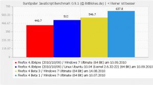 Sunspider JavaScript Benchmark Firefox 4 Beta Windows 7 und Linux