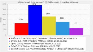 V8 JavaScript Benchmark Firefox 4 Beta Windows 7