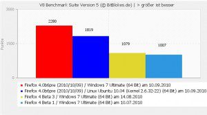 V8 JavaScript Benchmark Firefox 4 Beta Windows 7 und Linux