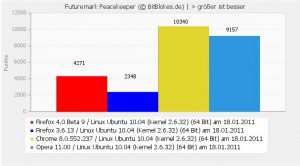 Futuremark Peacekeeper Benchmark