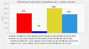 V8 Benchmark Version 6