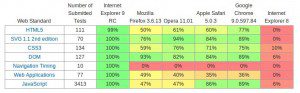 Microsoft IE9 Vergleichstabelle