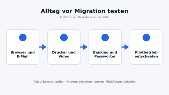 Alltagscheck vor dem Linux-Umstieg mit Browser, E-Mail, Videoanrufen, Drucker, Banking und Fotos