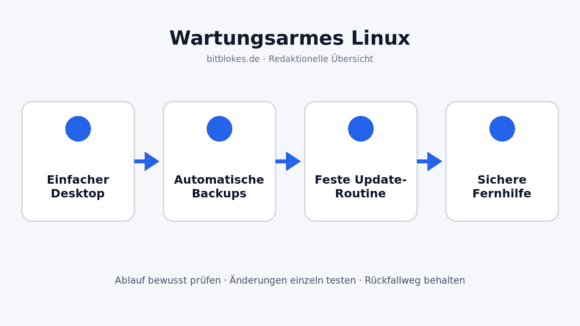 Betreuungsmodell für einen Linux-Rechner mit Updates, Datensicherung, Fernhilfe und Notfallregel