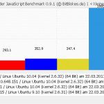 SunSpider Benchmark Firefox 4.0