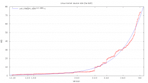 Evolution des Linux-Kernel