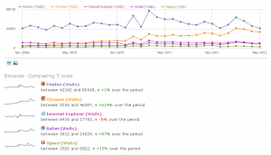 Piwik 1.8 Browser-Marktanteile vergleichen