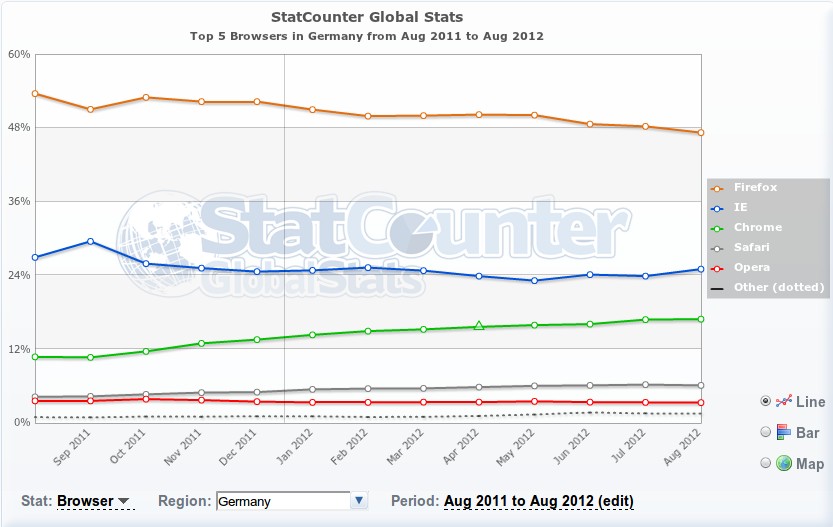 Browser-Statistik August 2011 - August 2012 Deutschland