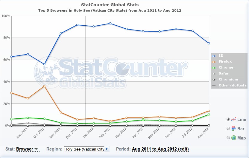 Browser-Statistik August 2011 - August 2012 Vatikanstadt