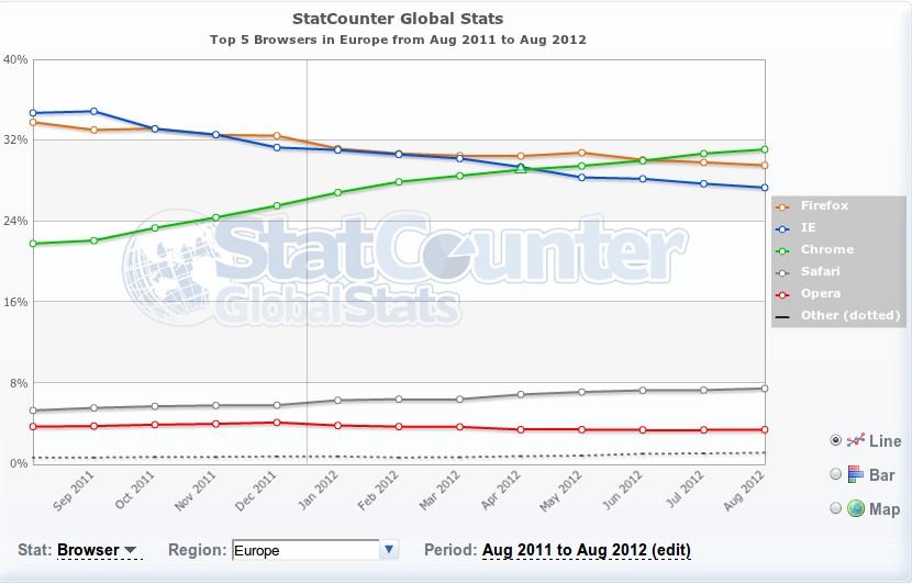 Browser-Statistik August 2011 - August 2012 Europa
