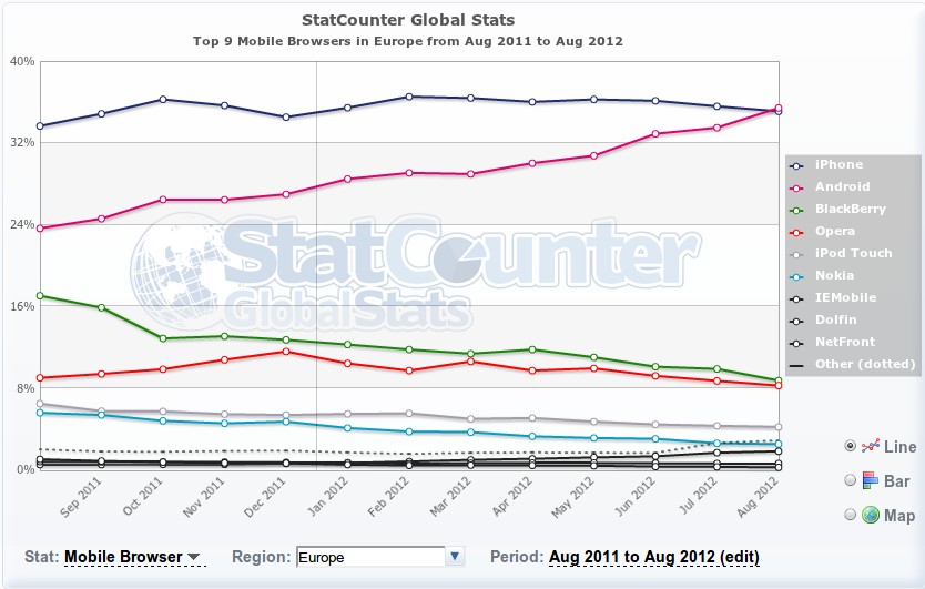 Browser-Statistik August 2011 - August 2012 mobil Europa
