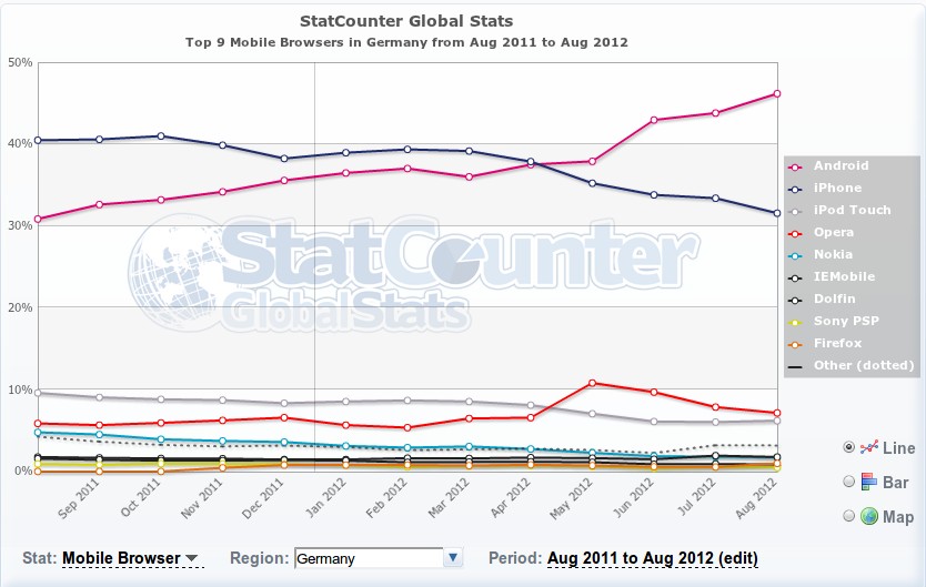 Browser-Statistik August 2011 - August 2012 mobil Deutschland