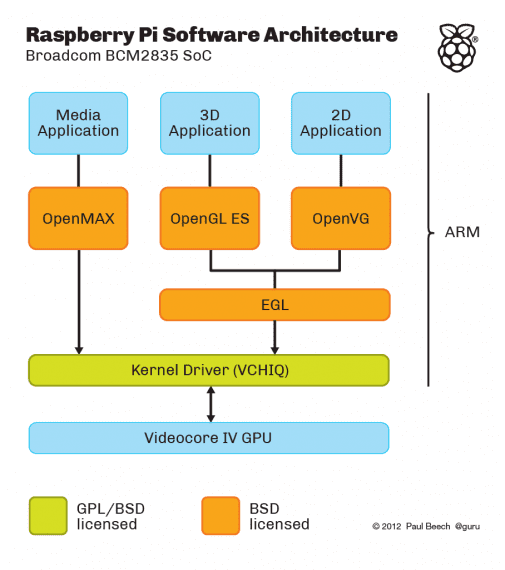 Architektur und Quelle: alles Open-Source (Quelle: raspberrypi.org)