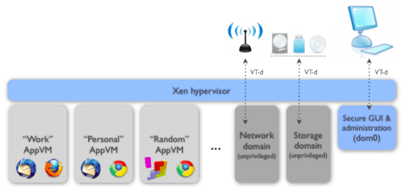 Qubes OS: Prinzip (Quelle: qubes-os.org)