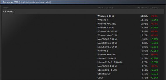 Steam-Statistik Dezember 2012