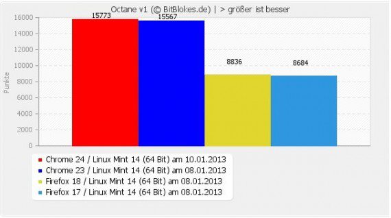 Octane: Auch kein Unterschied zwischen Chrome 24 und 23