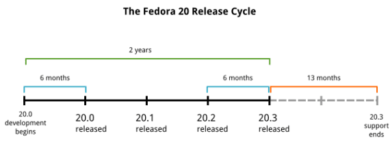 Release-Modell (Quelle: blog.linuxgrrl.com)